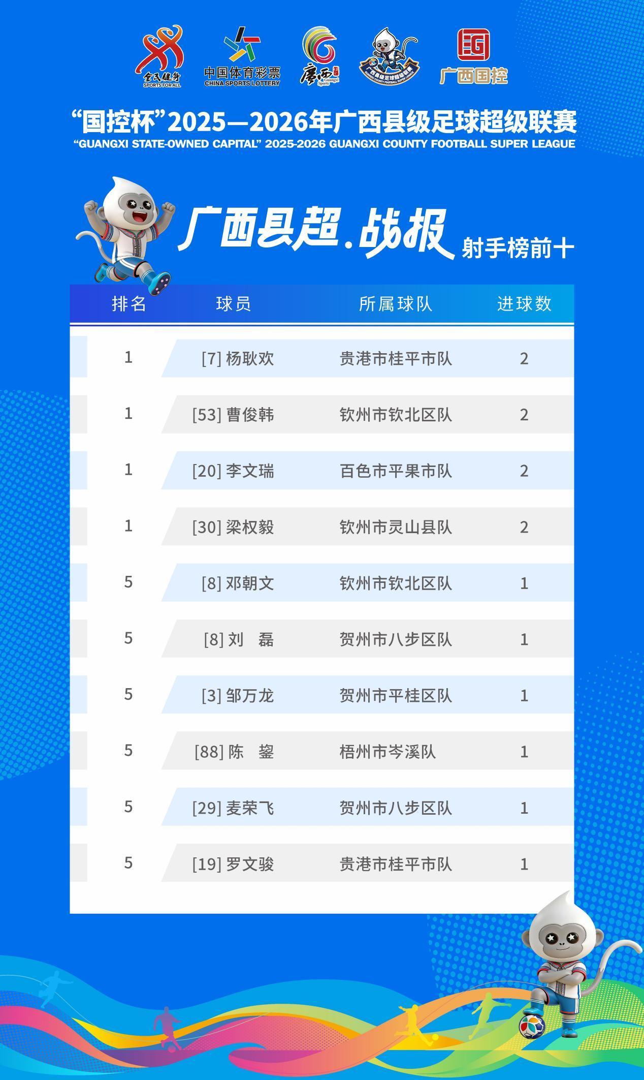 kaiyun开云体育官网-广西“县超”射手榜发布！首轮赛事好球不断